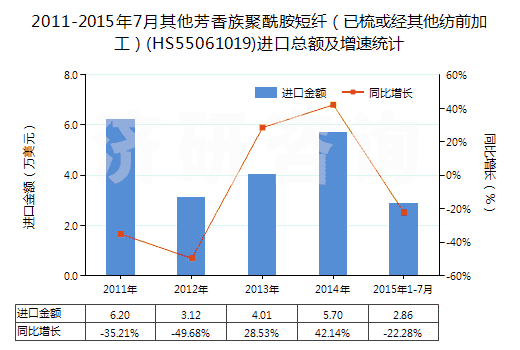 2011-2015年7月其他芳香族聚酰胺短纖（已梳或經(jīng)其他紡前加工）(HS55061019)進(jìn)口總額及增速統(tǒng)計(jì)